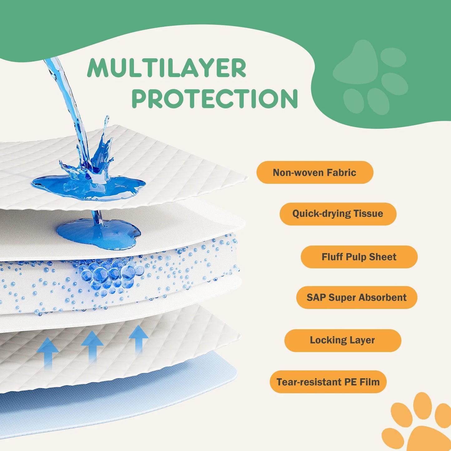Disposable Pet Underpads For Dogs And Cats Super Absorbent Leakproof
