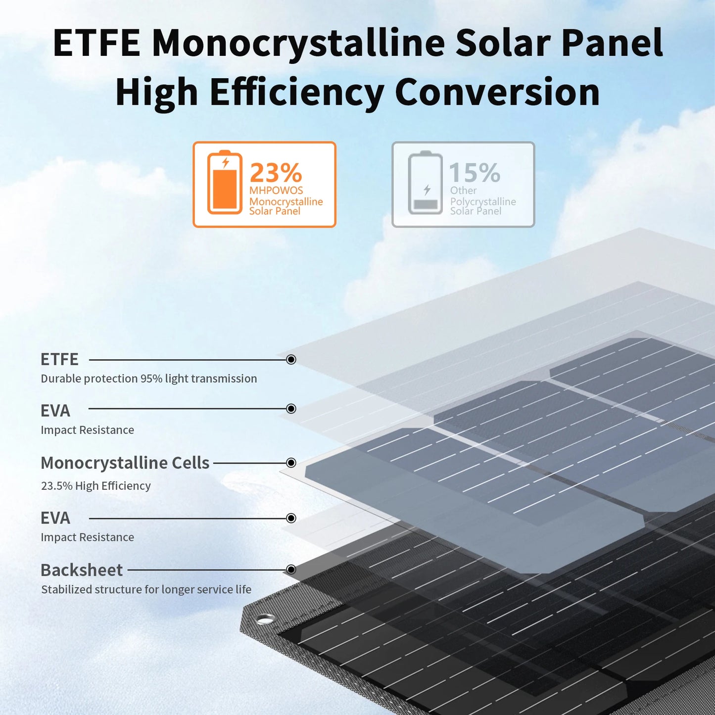 MHPOWOS 120W Foldable Solar Panel With USB C Ports