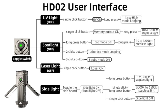 Wurkkos HD02 LED Camping Lamp for Outdoor Activities